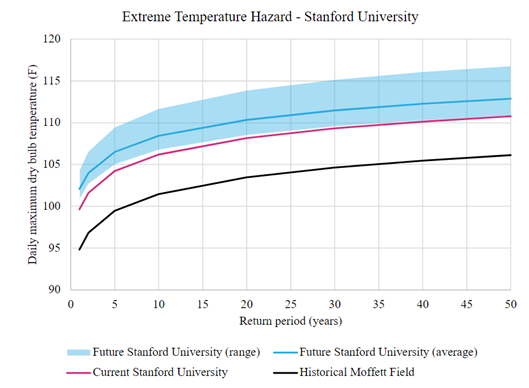 Example of a set of hazard curves. This figure depicts hazard curves representing extreme temperatures near Stanford University, including a projection of “future” hazard, which is different from current hazard due to climate change impacts.