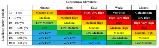 Risk matrix for downtime for a risk averse client.