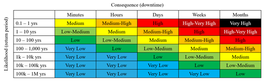 Risk matrix for downtime for a risk neutral client.