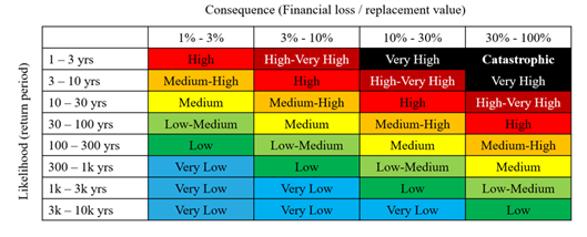 Risk matrix for repair cost for a risk neutral client.