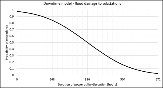 Example of a consequence curve. This figure depicts a consequence curve for a damage state caused by flood damage to a utility substation. The x-axis represents the consequence level, which in this case is the duration of the associated power utility disruption. The y-axis is the probability that a given duration will be exceeded if the damage state is experienced.