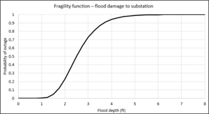 Example of a fragility curve for flood damage to a substation.