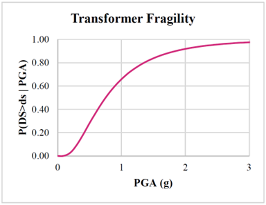 Example of a fragility curve. This figure depicts a fragility curve for a utility transformer under seismic shaking. Here, the x-axis represents the intensity measure for seismic shaking, which is peak ground acceleration (PGA), and the y-axis represents the probability of exceeding a specified damage state (DS).